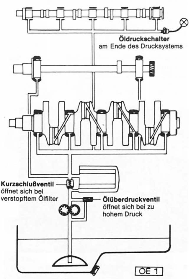 Der ölkreislauf 