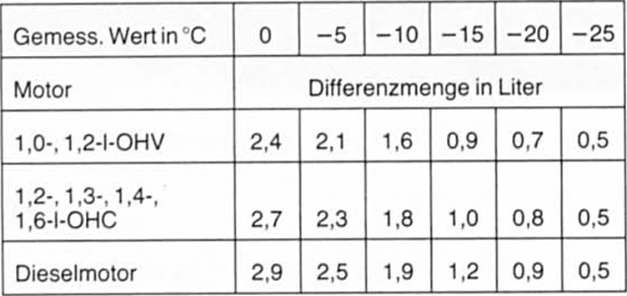 Kühlkonzentrat ergänzen