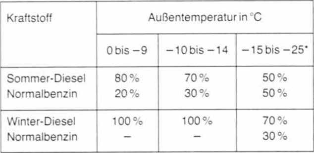 Fahren im winter