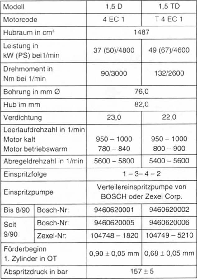 Die wichtigsten motordaten