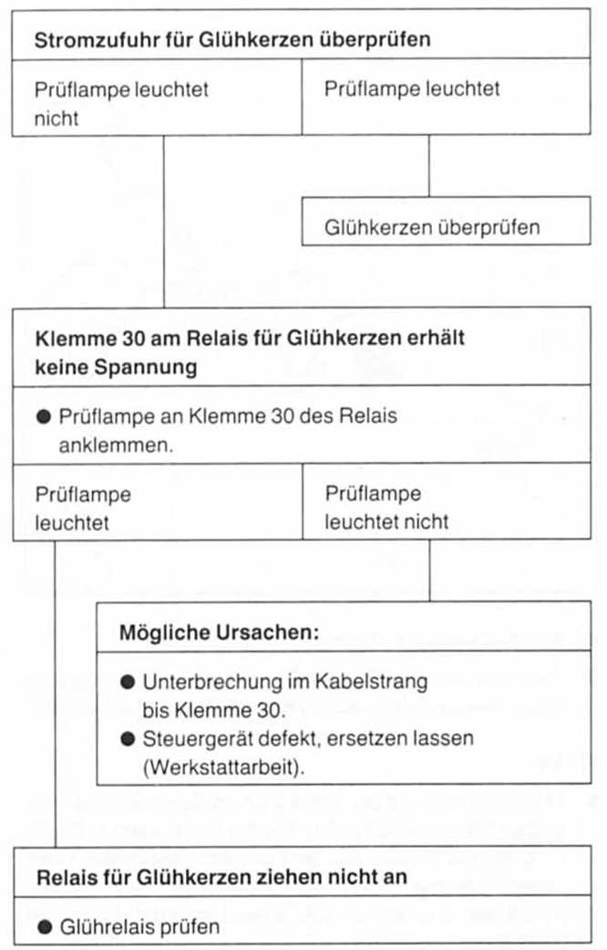 Vorglühanlage überprüfen 