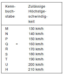 Geschwindigkeits-kennbuchstabe