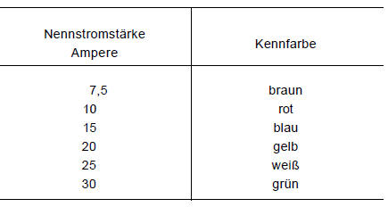 Sicherungen auswechseln 