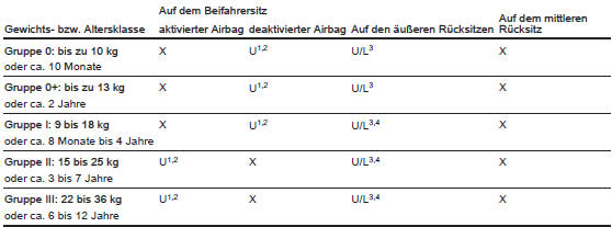 Befestigungsplätze des kindersicherheitssystems