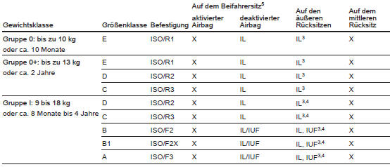 Zulässige möglichkeiten der befestigung eines isofix-kindersicherheitssystems