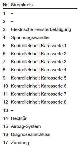 Sicherungskasten in der instrumententafel