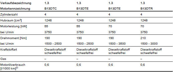 Motordaten