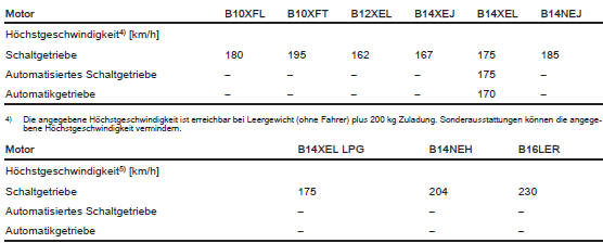 Fahrwerte